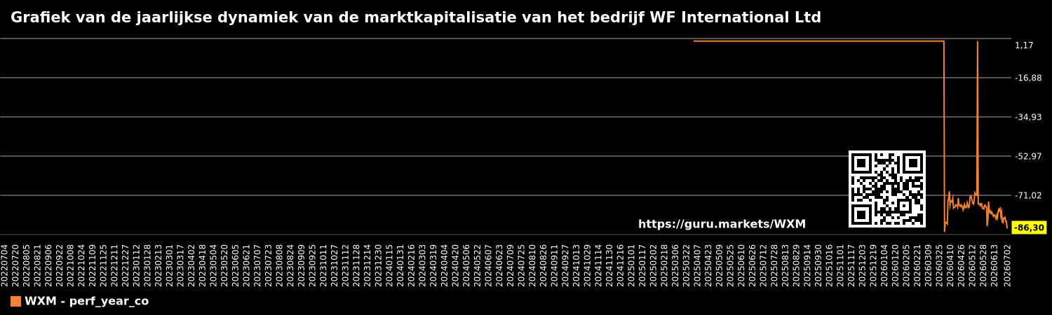 Grafiek van de jaarlijkse dynamiek van de marktkapitalisatie van het bedrijf WF International Ltd